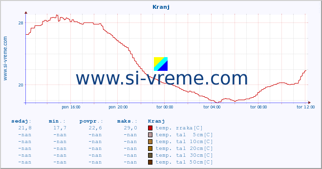 POVPREČJE :: Kranj :: temp. zraka | vlaga | smer vetra | hitrost vetra | sunki vetra | tlak | padavine | sonce | temp. tal  5cm | temp. tal 10cm | temp. tal 20cm | temp. tal 30cm | temp. tal 50cm :: zadnji dan / 5 minut.