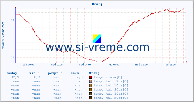 POVPREČJE :: Kranj :: temp. zraka | vlaga | smer vetra | hitrost vetra | sunki vetra | tlak | padavine | sonce | temp. tal  5cm | temp. tal 10cm | temp. tal 20cm | temp. tal 30cm | temp. tal 50cm :: zadnji dan / 5 minut.