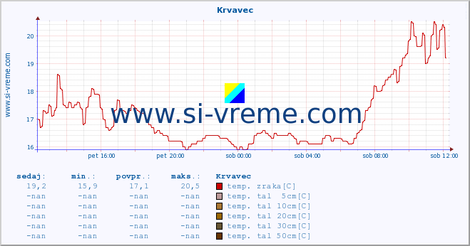 POVPREČJE :: Krvavec :: temp. zraka | vlaga | smer vetra | hitrost vetra | sunki vetra | tlak | padavine | sonce | temp. tal  5cm | temp. tal 10cm | temp. tal 20cm | temp. tal 30cm | temp. tal 50cm :: zadnji dan / 5 minut.