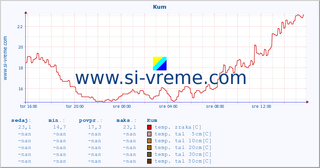 POVPREČJE :: Kum :: temp. zraka | vlaga | smer vetra | hitrost vetra | sunki vetra | tlak | padavine | sonce | temp. tal  5cm | temp. tal 10cm | temp. tal 20cm | temp. tal 30cm | temp. tal 50cm :: zadnji dan / 5 minut.