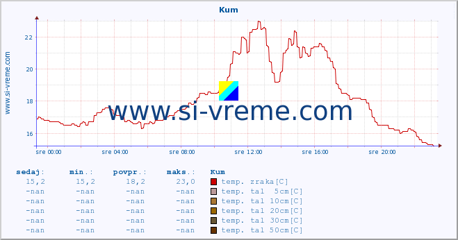 POVPREČJE :: Kum :: temp. zraka | vlaga | smer vetra | hitrost vetra | sunki vetra | tlak | padavine | sonce | temp. tal  5cm | temp. tal 10cm | temp. tal 20cm | temp. tal 30cm | temp. tal 50cm :: zadnji dan / 5 minut.