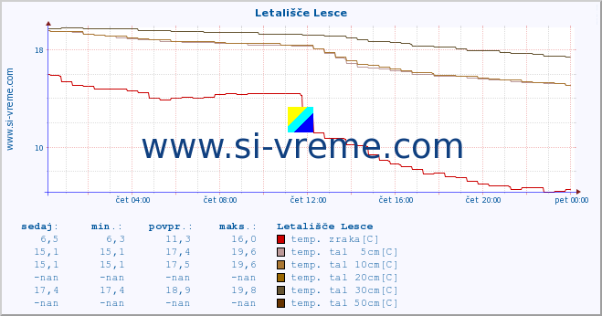 POVPREČJE :: Letališče Lesce :: temp. zraka | vlaga | smer vetra | hitrost vetra | sunki vetra | tlak | padavine | sonce | temp. tal  5cm | temp. tal 10cm | temp. tal 20cm | temp. tal 30cm | temp. tal 50cm :: zadnji dan / 5 minut.