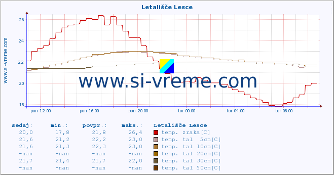 POVPREČJE :: Letališče Lesce :: temp. zraka | vlaga | smer vetra | hitrost vetra | sunki vetra | tlak | padavine | sonce | temp. tal  5cm | temp. tal 10cm | temp. tal 20cm | temp. tal 30cm | temp. tal 50cm :: zadnji dan / 5 minut.