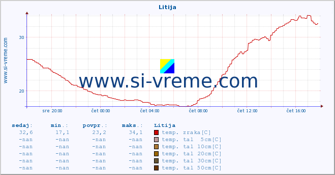 POVPREČJE :: Litija :: temp. zraka | vlaga | smer vetra | hitrost vetra | sunki vetra | tlak | padavine | sonce | temp. tal  5cm | temp. tal 10cm | temp. tal 20cm | temp. tal 30cm | temp. tal 50cm :: zadnji dan / 5 minut.