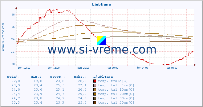 POVPREČJE :: Ljubljana :: temp. zraka | vlaga | smer vetra | hitrost vetra | sunki vetra | tlak | padavine | sonce | temp. tal  5cm | temp. tal 10cm | temp. tal 20cm | temp. tal 30cm | temp. tal 50cm :: zadnji dan / 5 minut.