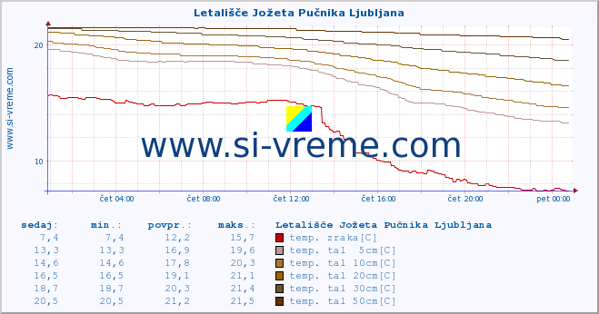 POVPREČJE :: Letališče Jožeta Pučnika Ljubljana :: temp. zraka | vlaga | smer vetra | hitrost vetra | sunki vetra | tlak | padavine | sonce | temp. tal  5cm | temp. tal 10cm | temp. tal 20cm | temp. tal 30cm | temp. tal 50cm :: zadnji dan / 5 minut.