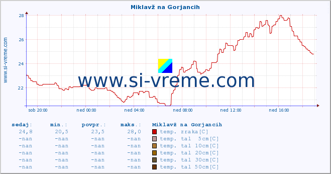 POVPREČJE :: Miklavž na Gorjancih :: temp. zraka | vlaga | smer vetra | hitrost vetra | sunki vetra | tlak | padavine | sonce | temp. tal  5cm | temp. tal 10cm | temp. tal 20cm | temp. tal 30cm | temp. tal 50cm :: zadnji dan / 5 minut.