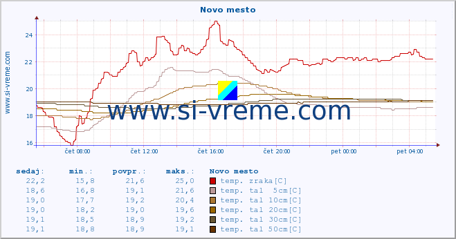 POVPREČJE :: Novo mesto :: temp. zraka | vlaga | smer vetra | hitrost vetra | sunki vetra | tlak | padavine | sonce | temp. tal  5cm | temp. tal 10cm | temp. tal 20cm | temp. tal 30cm | temp. tal 50cm :: zadnji dan / 5 minut.