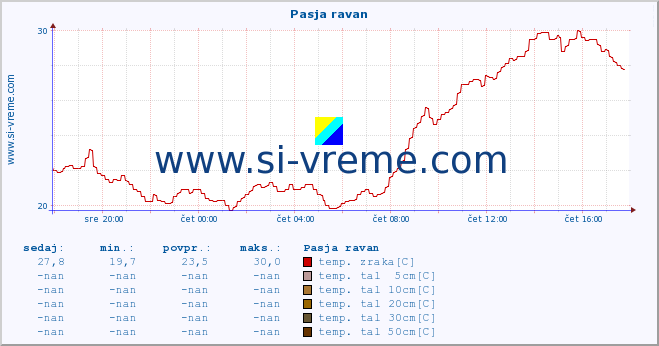 POVPREČJE :: Pasja ravan :: temp. zraka | vlaga | smer vetra | hitrost vetra | sunki vetra | tlak | padavine | sonce | temp. tal  5cm | temp. tal 10cm | temp. tal 20cm | temp. tal 30cm | temp. tal 50cm :: zadnji dan / 5 minut.