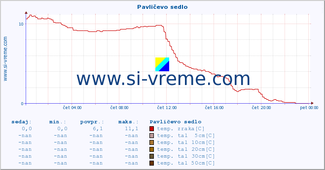 POVPREČJE :: Pavličevo sedlo :: temp. zraka | vlaga | smer vetra | hitrost vetra | sunki vetra | tlak | padavine | sonce | temp. tal  5cm | temp. tal 10cm | temp. tal 20cm | temp. tal 30cm | temp. tal 50cm :: zadnji dan / 5 minut.