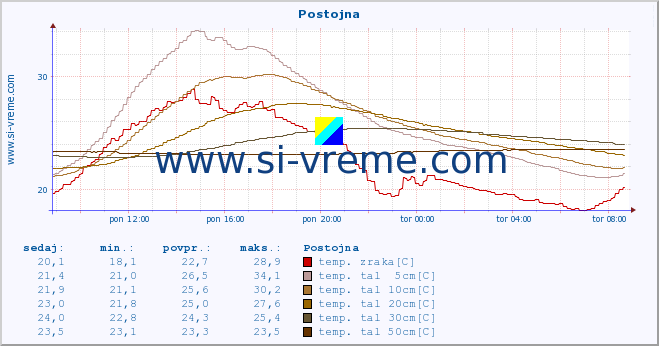 POVPREČJE :: Postojna :: temp. zraka | vlaga | smer vetra | hitrost vetra | sunki vetra | tlak | padavine | sonce | temp. tal  5cm | temp. tal 10cm | temp. tal 20cm | temp. tal 30cm | temp. tal 50cm :: zadnji dan / 5 minut.