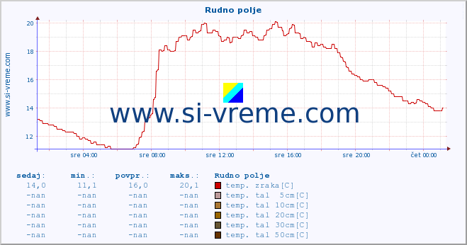 POVPREČJE :: Rudno polje :: temp. zraka | vlaga | smer vetra | hitrost vetra | sunki vetra | tlak | padavine | sonce | temp. tal  5cm | temp. tal 10cm | temp. tal 20cm | temp. tal 30cm | temp. tal 50cm :: zadnji dan / 5 minut.