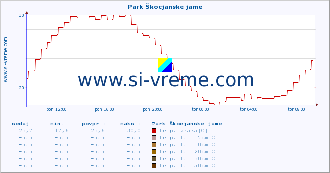 POVPREČJE :: Park Škocjanske jame :: temp. zraka | vlaga | smer vetra | hitrost vetra | sunki vetra | tlak | padavine | sonce | temp. tal  5cm | temp. tal 10cm | temp. tal 20cm | temp. tal 30cm | temp. tal 50cm :: zadnji dan / 5 minut.