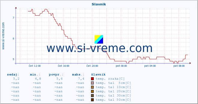 POVPREČJE :: Slavnik :: temp. zraka | vlaga | smer vetra | hitrost vetra | sunki vetra | tlak | padavine | sonce | temp. tal  5cm | temp. tal 10cm | temp. tal 20cm | temp. tal 30cm | temp. tal 50cm :: zadnji dan / 5 minut.