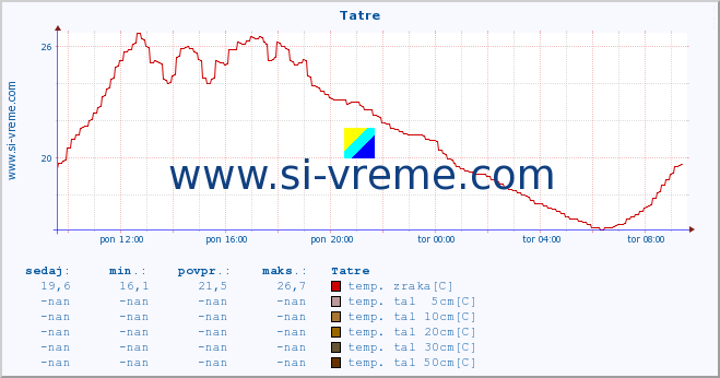 POVPREČJE :: Tatre :: temp. zraka | vlaga | smer vetra | hitrost vetra | sunki vetra | tlak | padavine | sonce | temp. tal  5cm | temp. tal 10cm | temp. tal 20cm | temp. tal 30cm | temp. tal 50cm :: zadnji dan / 5 minut.