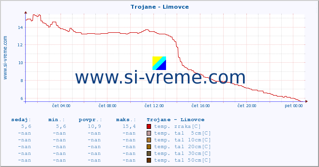 POVPREČJE :: Trojane - Limovce :: temp. zraka | vlaga | smer vetra | hitrost vetra | sunki vetra | tlak | padavine | sonce | temp. tal  5cm | temp. tal 10cm | temp. tal 20cm | temp. tal 30cm | temp. tal 50cm :: zadnji dan / 5 minut.