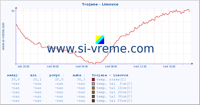 POVPREČJE :: Trojane - Limovce :: temp. zraka | vlaga | smer vetra | hitrost vetra | sunki vetra | tlak | padavine | sonce | temp. tal  5cm | temp. tal 10cm | temp. tal 20cm | temp. tal 30cm | temp. tal 50cm :: zadnji dan / 5 minut.