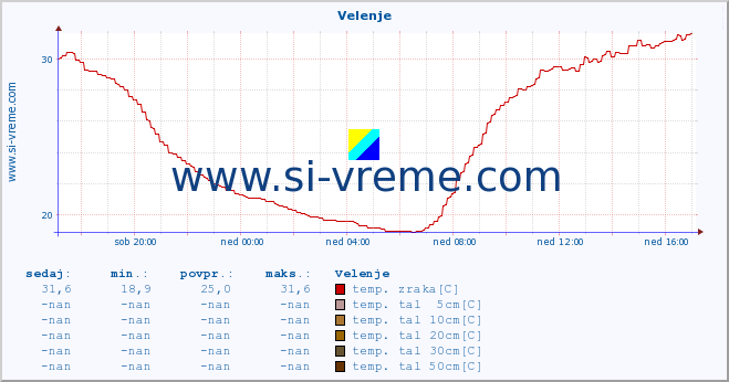 POVPREČJE :: Velenje :: temp. zraka | vlaga | smer vetra | hitrost vetra | sunki vetra | tlak | padavine | sonce | temp. tal  5cm | temp. tal 10cm | temp. tal 20cm | temp. tal 30cm | temp. tal 50cm :: zadnji dan / 5 minut.