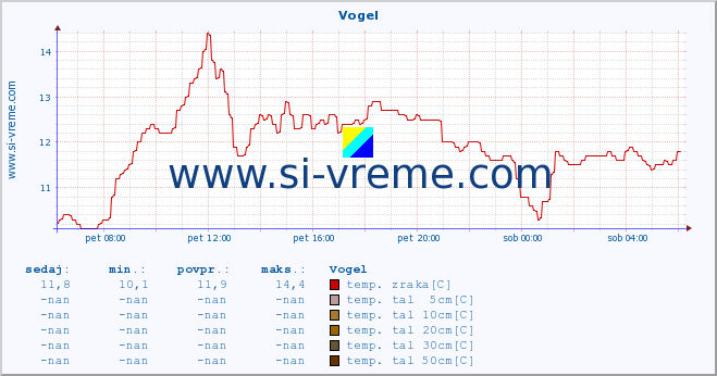 POVPREČJE :: Vogel :: temp. zraka | vlaga | smer vetra | hitrost vetra | sunki vetra | tlak | padavine | sonce | temp. tal  5cm | temp. tal 10cm | temp. tal 20cm | temp. tal 30cm | temp. tal 50cm :: zadnji dan / 5 minut.