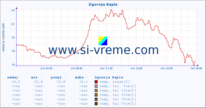 POVPREČJE :: Zgornja Kapla :: temp. zraka | vlaga | smer vetra | hitrost vetra | sunki vetra | tlak | padavine | sonce | temp. tal  5cm | temp. tal 10cm | temp. tal 20cm | temp. tal 30cm | temp. tal 50cm :: zadnji dan / 5 minut.