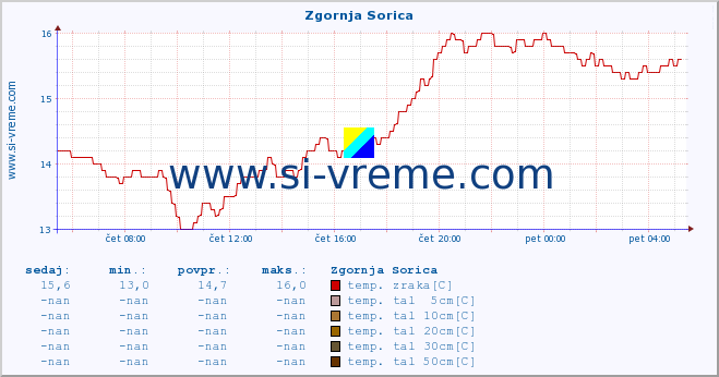 POVPREČJE :: Zgornja Sorica :: temp. zraka | vlaga | smer vetra | hitrost vetra | sunki vetra | tlak | padavine | sonce | temp. tal  5cm | temp. tal 10cm | temp. tal 20cm | temp. tal 30cm | temp. tal 50cm :: zadnji dan / 5 minut.