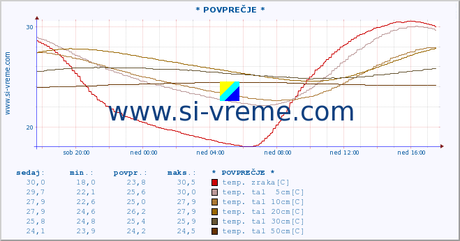 POVPREČJE :: * POVPREČJE * :: temp. zraka | vlaga | smer vetra | hitrost vetra | sunki vetra | tlak | padavine | sonce | temp. tal  5cm | temp. tal 10cm | temp. tal 20cm | temp. tal 30cm | temp. tal 50cm :: zadnji dan / 5 minut.