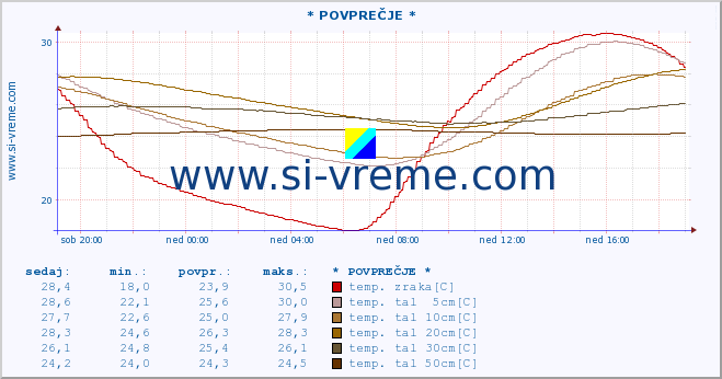 POVPREČJE :: * POVPREČJE * :: temp. zraka | vlaga | smer vetra | hitrost vetra | sunki vetra | tlak | padavine | sonce | temp. tal  5cm | temp. tal 10cm | temp. tal 20cm | temp. tal 30cm | temp. tal 50cm :: zadnji dan / 5 minut.