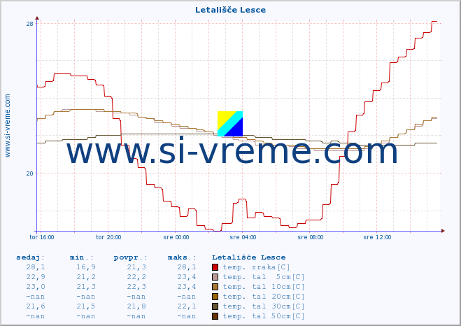 POVPREČJE :: Letališče Lesce :: temp. zraka | vlaga | smer vetra | hitrost vetra | sunki vetra | tlak | padavine | sonce | temp. tal  5cm | temp. tal 10cm | temp. tal 20cm | temp. tal 30cm | temp. tal 50cm :: zadnji dan / 5 minut.