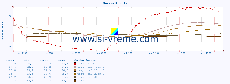 POVPREČJE :: Murska Sobota :: temp. zraka | vlaga | smer vetra | hitrost vetra | sunki vetra | tlak | padavine | sonce | temp. tal  5cm | temp. tal 10cm | temp. tal 20cm | temp. tal 30cm | temp. tal 50cm :: zadnji dan / 5 minut.