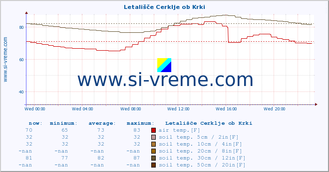  :: Letališče Cerklje ob Krki :: air temp. | humi- dity | wind dir. | wind speed | wind gusts | air pressure | precipi- tation | sun strength | soil temp. 5cm / 2in | soil temp. 10cm / 4in | soil temp. 20cm / 8in | soil temp. 30cm / 12in | soil temp. 50cm / 20in :: last day / 5 minutes.