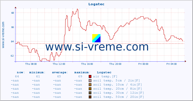  :: Logatec :: air temp. | humi- dity | wind dir. | wind speed | wind gusts | air pressure | precipi- tation | sun strength | soil temp. 5cm / 2in | soil temp. 10cm / 4in | soil temp. 20cm / 8in | soil temp. 30cm / 12in | soil temp. 50cm / 20in :: last day / 5 minutes.
