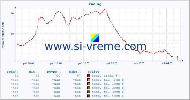 POVPREČJE :: Zadlog :: temp. zraka | vlaga | smer vetra | hitrost vetra | sunki vetra | tlak | padavine | sonce | temp. tal  5cm | temp. tal 10cm | temp. tal 20cm | temp. tal 30cm | temp. tal 50cm :: zadnji dan / 5 minut.