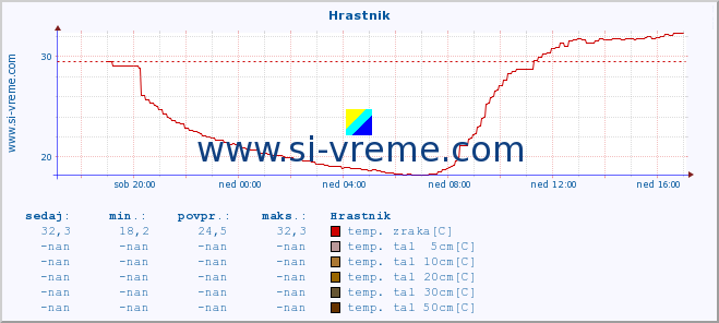 POVPREČJE :: Hrastnik :: temp. zraka | vlaga | smer vetra | hitrost vetra | sunki vetra | tlak | padavine | sonce | temp. tal  5cm | temp. tal 10cm | temp. tal 20cm | temp. tal 30cm | temp. tal 50cm :: zadnji dan / 5 minut.