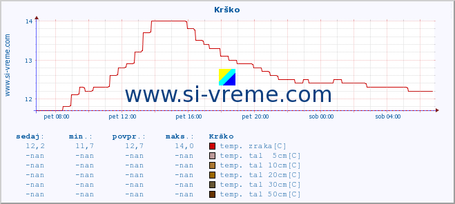 POVPREČJE :: Krško :: temp. zraka | vlaga | smer vetra | hitrost vetra | sunki vetra | tlak | padavine | sonce | temp. tal  5cm | temp. tal 10cm | temp. tal 20cm | temp. tal 30cm | temp. tal 50cm :: zadnji dan / 5 minut.