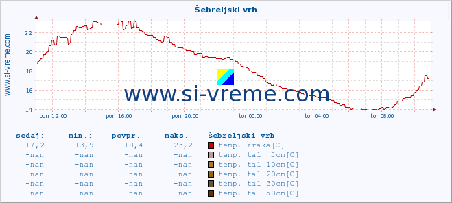 POVPREČJE :: Šebreljski vrh :: temp. zraka | vlaga | smer vetra | hitrost vetra | sunki vetra | tlak | padavine | sonce | temp. tal  5cm | temp. tal 10cm | temp. tal 20cm | temp. tal 30cm | temp. tal 50cm :: zadnji dan / 5 minut.