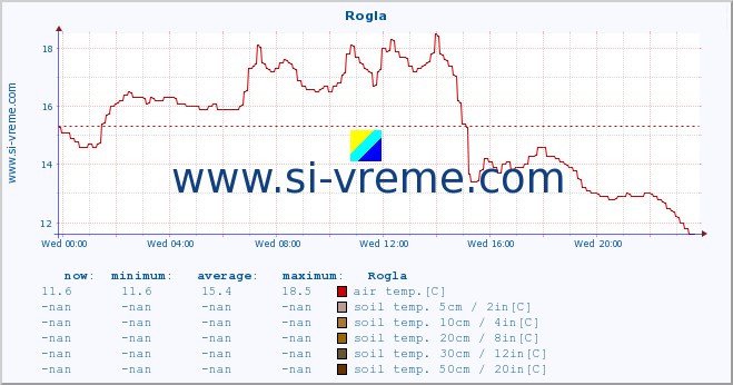  :: Rogla :: air temp. | humi- dity | wind dir. | wind speed | wind gusts | air pressure | precipi- tation | sun strength | soil temp. 5cm / 2in | soil temp. 10cm / 4in | soil temp. 20cm / 8in | soil temp. 30cm / 12in | soil temp. 50cm / 20in :: last day / 5 minutes.