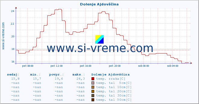 POVPREČJE :: Dolenje Ajdovščina :: temp. zraka | vlaga | smer vetra | hitrost vetra | sunki vetra | tlak | padavine | sonce | temp. tal  5cm | temp. tal 10cm | temp. tal 20cm | temp. tal 30cm | temp. tal 50cm :: zadnji dan / 5 minut.