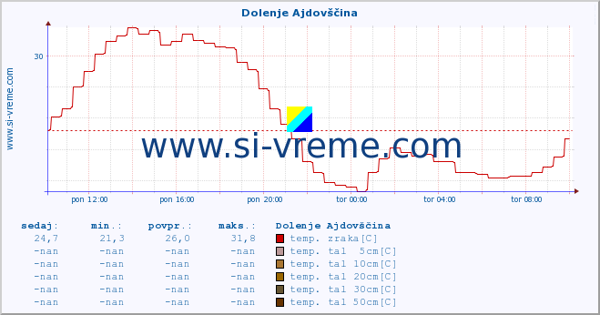 POVPREČJE :: Dolenje Ajdovščina :: temp. zraka | vlaga | smer vetra | hitrost vetra | sunki vetra | tlak | padavine | sonce | temp. tal  5cm | temp. tal 10cm | temp. tal 20cm | temp. tal 30cm | temp. tal 50cm :: zadnji dan / 5 minut.