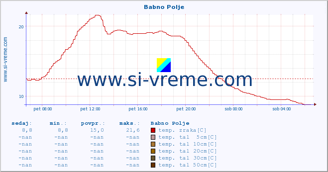 POVPREČJE :: Babno Polje :: temp. zraka | vlaga | smer vetra | hitrost vetra | sunki vetra | tlak | padavine | sonce | temp. tal  5cm | temp. tal 10cm | temp. tal 20cm | temp. tal 30cm | temp. tal 50cm :: zadnji dan / 5 minut.