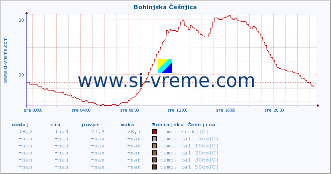 POVPREČJE :: Bohinjska Češnjica :: temp. zraka | vlaga | smer vetra | hitrost vetra | sunki vetra | tlak | padavine | sonce | temp. tal  5cm | temp. tal 10cm | temp. tal 20cm | temp. tal 30cm | temp. tal 50cm :: zadnji dan / 5 minut.