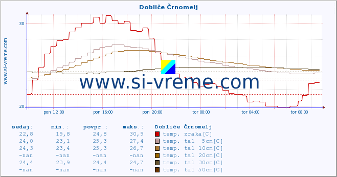 POVPREČJE :: Dobliče Črnomelj :: temp. zraka | vlaga | smer vetra | hitrost vetra | sunki vetra | tlak | padavine | sonce | temp. tal  5cm | temp. tal 10cm | temp. tal 20cm | temp. tal 30cm | temp. tal 50cm :: zadnji dan / 5 minut.