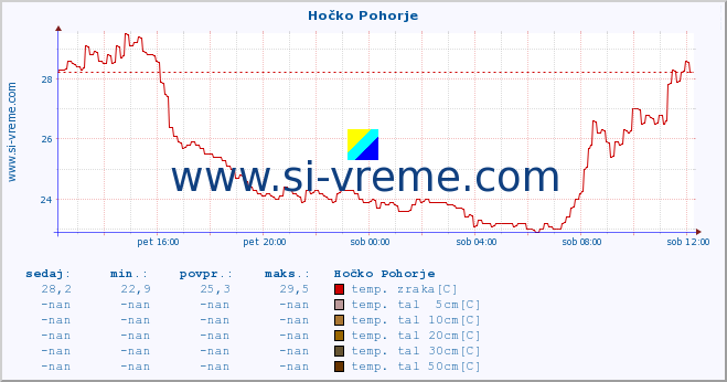 POVPREČJE :: Hočko Pohorje :: temp. zraka | vlaga | smer vetra | hitrost vetra | sunki vetra | tlak | padavine | sonce | temp. tal  5cm | temp. tal 10cm | temp. tal 20cm | temp. tal 30cm | temp. tal 50cm :: zadnji dan / 5 minut.