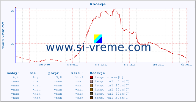 POVPREČJE :: Kočevje :: temp. zraka | vlaga | smer vetra | hitrost vetra | sunki vetra | tlak | padavine | sonce | temp. tal  5cm | temp. tal 10cm | temp. tal 20cm | temp. tal 30cm | temp. tal 50cm :: zadnji dan / 5 minut.