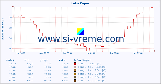 POVPREČJE :: Luka Koper :: temp. zraka | vlaga | smer vetra | hitrost vetra | sunki vetra | tlak | padavine | sonce | temp. tal  5cm | temp. tal 10cm | temp. tal 20cm | temp. tal 30cm | temp. tal 50cm :: zadnji dan / 5 minut.