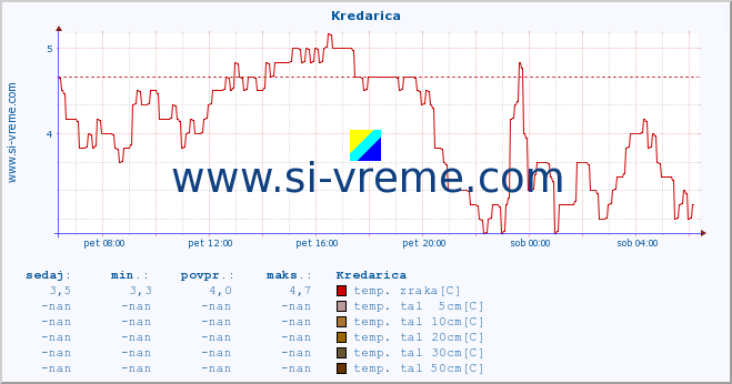 POVPREČJE :: Kredarica :: temp. zraka | vlaga | smer vetra | hitrost vetra | sunki vetra | tlak | padavine | sonce | temp. tal  5cm | temp. tal 10cm | temp. tal 20cm | temp. tal 30cm | temp. tal 50cm :: zadnji dan / 5 minut.