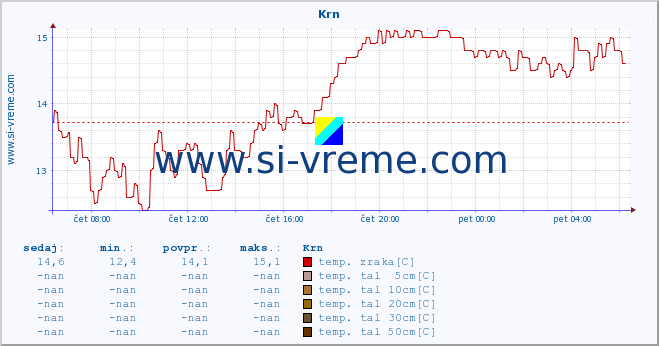 POVPREČJE :: Krn :: temp. zraka | vlaga | smer vetra | hitrost vetra | sunki vetra | tlak | padavine | sonce | temp. tal  5cm | temp. tal 10cm | temp. tal 20cm | temp. tal 30cm | temp. tal 50cm :: zadnji dan / 5 minut.