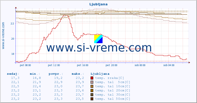 POVPREČJE :: Krško :: temp. zraka | vlaga | smer vetra | hitrost vetra | sunki vetra | tlak | padavine | sonce | temp. tal  5cm | temp. tal 10cm | temp. tal 20cm | temp. tal 30cm | temp. tal 50cm :: zadnji dan / 5 minut.