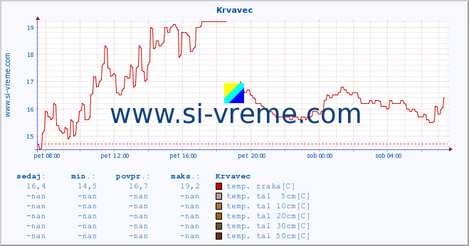 POVPREČJE :: Krvavec :: temp. zraka | vlaga | smer vetra | hitrost vetra | sunki vetra | tlak | padavine | sonce | temp. tal  5cm | temp. tal 10cm | temp. tal 20cm | temp. tal 30cm | temp. tal 50cm :: zadnji dan / 5 minut.