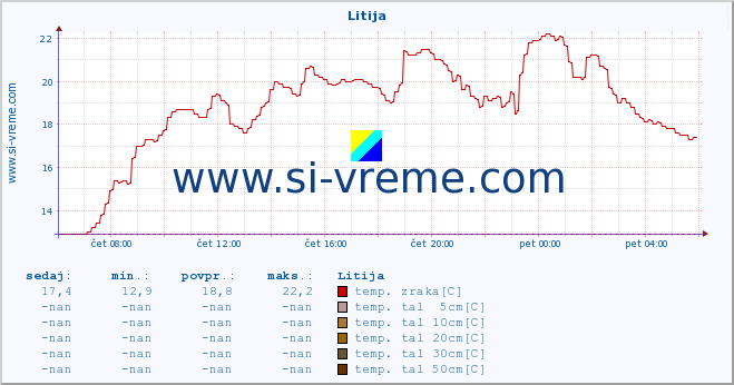 POVPREČJE :: Litija :: temp. zraka | vlaga | smer vetra | hitrost vetra | sunki vetra | tlak | padavine | sonce | temp. tal  5cm | temp. tal 10cm | temp. tal 20cm | temp. tal 30cm | temp. tal 50cm :: zadnji dan / 5 minut.