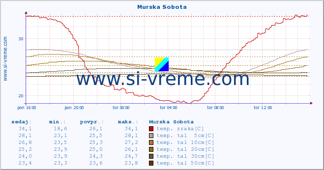 POVPREČJE :: Murska Sobota :: temp. zraka | vlaga | smer vetra | hitrost vetra | sunki vetra | tlak | padavine | sonce | temp. tal  5cm | temp. tal 10cm | temp. tal 20cm | temp. tal 30cm | temp. tal 50cm :: zadnji dan / 5 minut.